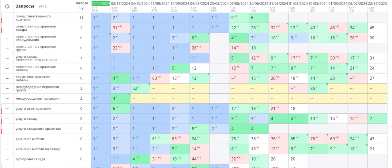 Показатели позиций и запросов, часть 2